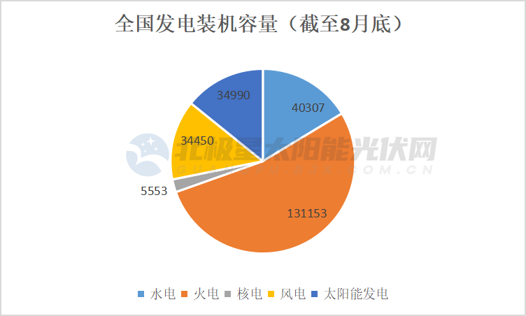 光伏，超越风电！